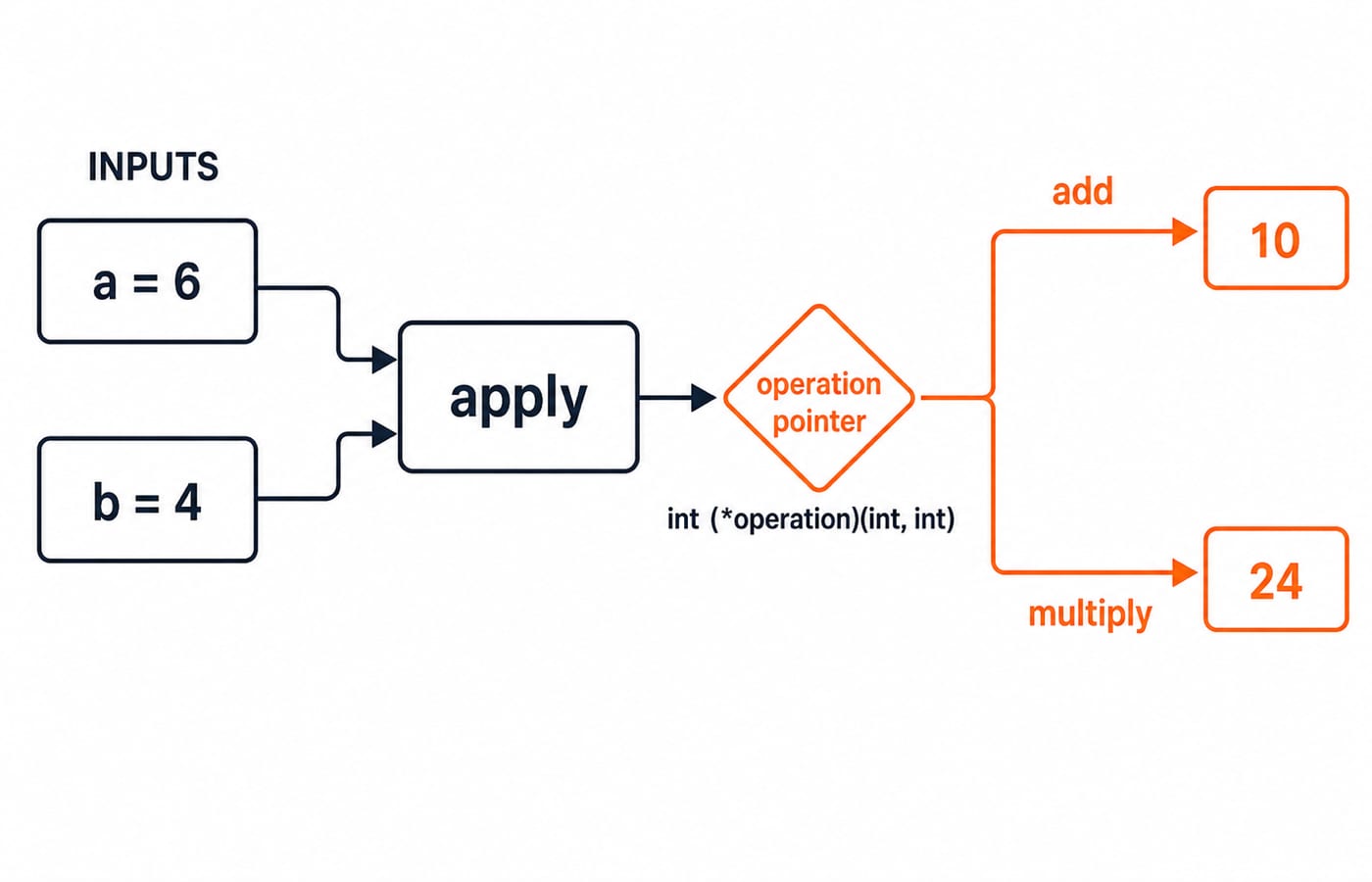 Flow of the apply function using a function pointer to send inputs 6 and 4 to add for 10 or multiply for 24.
