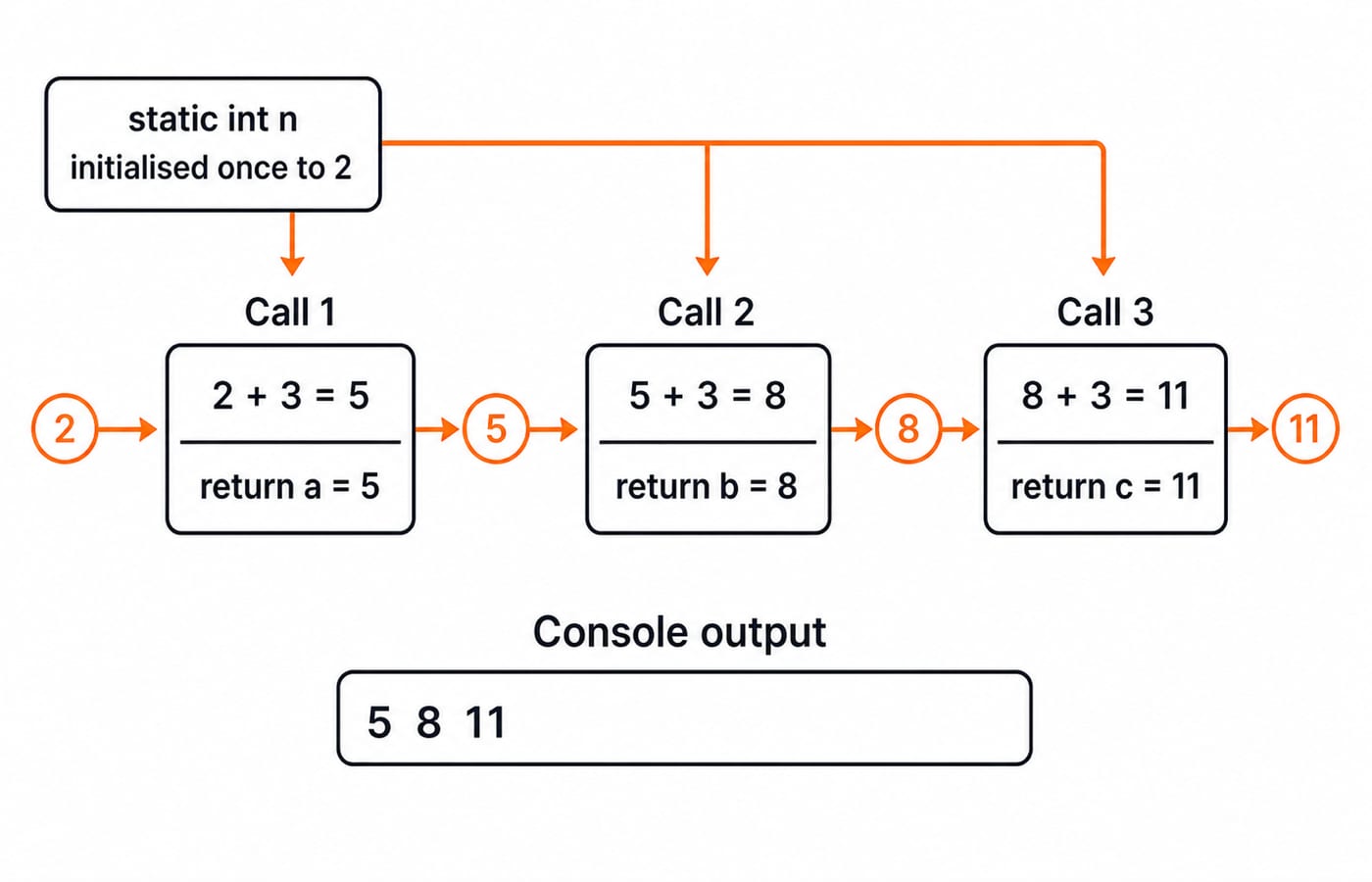 Timeline of a single static int n persisting across three calls, advancing 2 to 5 to 8 to 11 and printing 5 8 11.