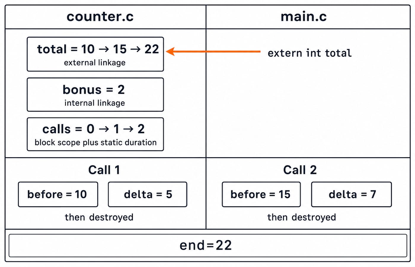 Two-column diagram: counter.c and main.c share one external total rising 10 to 15 to 22, with bonus internal and calls static.
