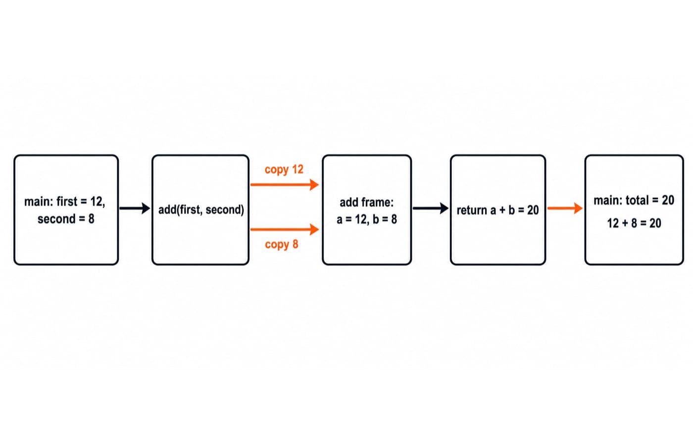 Call-flow diagram: main copies first = 12 and second = 8 into add, which returns a + b = 20 to total and prints 12 + 8 = 20.