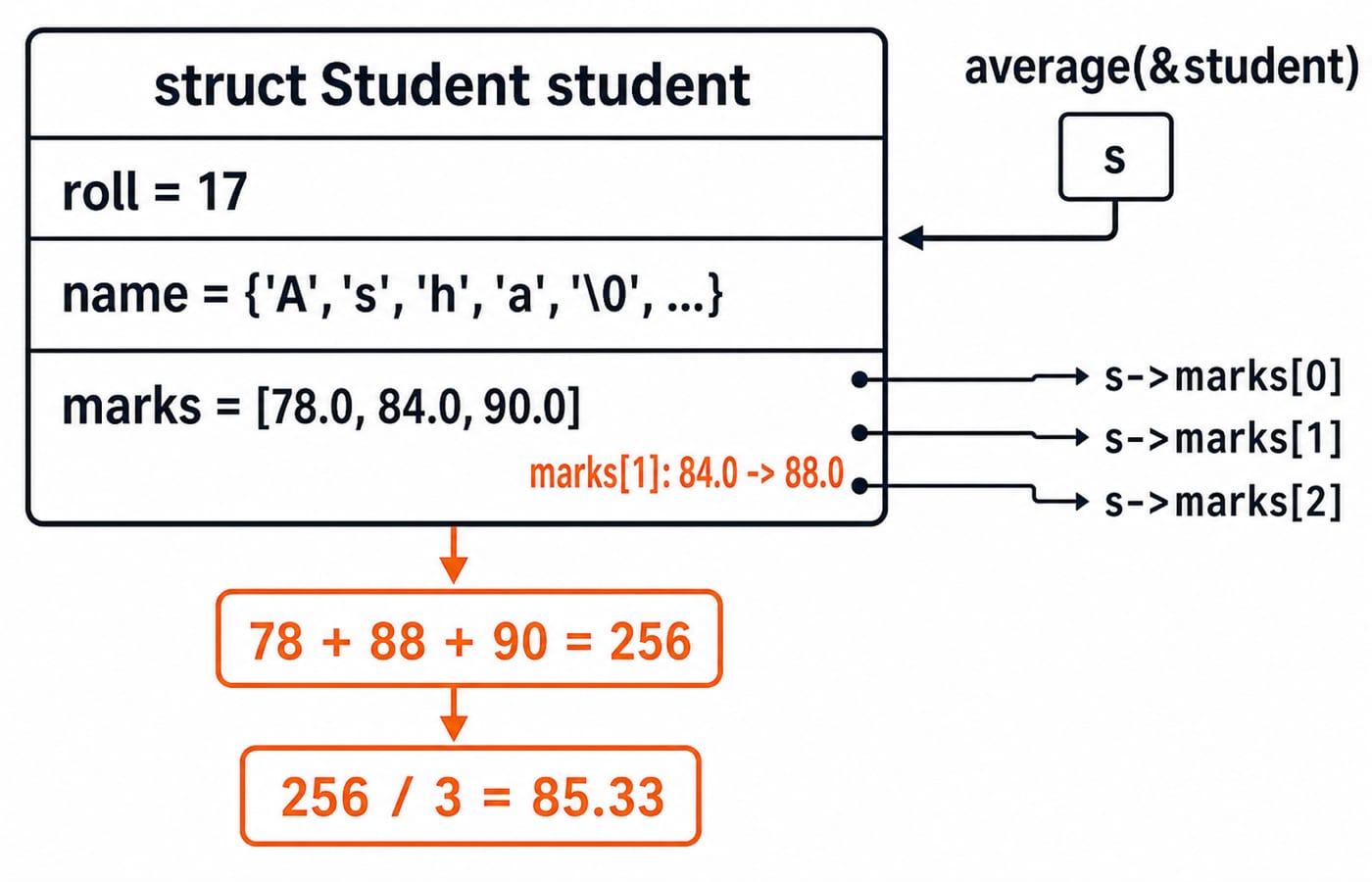 Diagram of struct Student with roll 17, name Asha and marks 78, 84, 90, tracing marks[1] to 88 and the average 256 / 3 = 85.33.