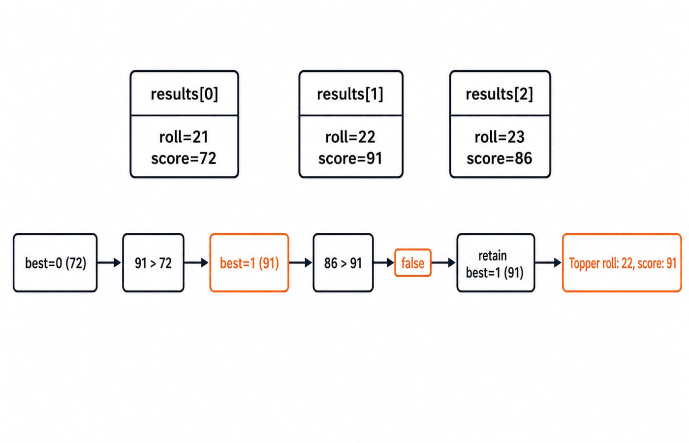 Diagram of three results records with rolls 21, 22, 23 and the scan moving best from index 0 to index 1, ending at roll 22, score 91.