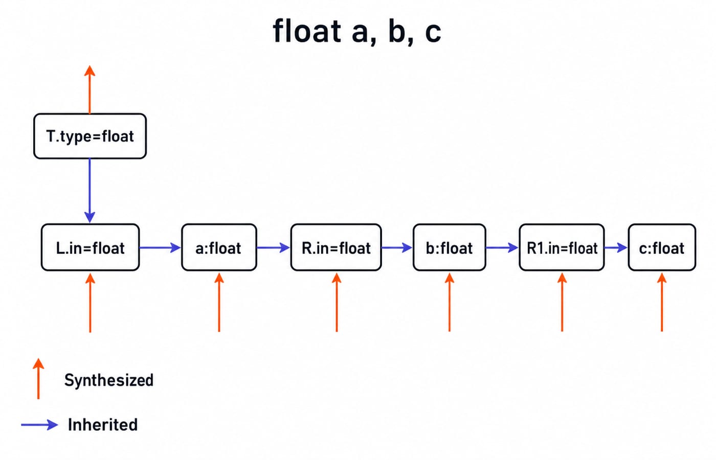 Attribute-dependency tree for float a, b, c showing T.type=float feeding L.in=float and entries a, b, c all typed float.