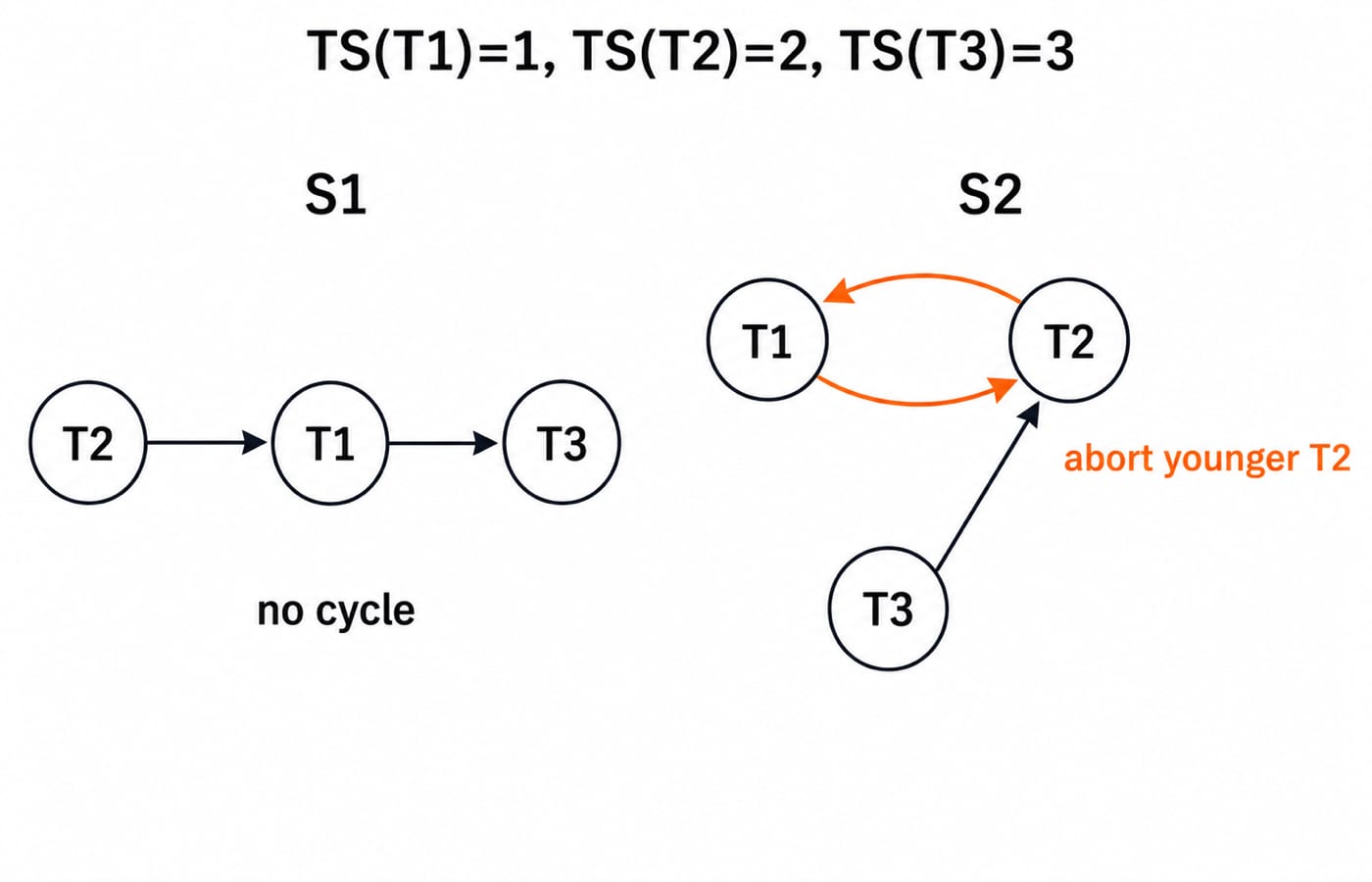 Two side-by-side wait-for graphs using TS(T1)=1, TS(T2)=2 and TS(T3)=3. S1 shows edges T2 -> T1 and T1 -> T3 with the label "no cycle". S2 shows T2 -> T1 and T1 -> T2 as an orange two-node cycle, plus T3 -> T2, with "abort younger T2" marked beside the cycle.
