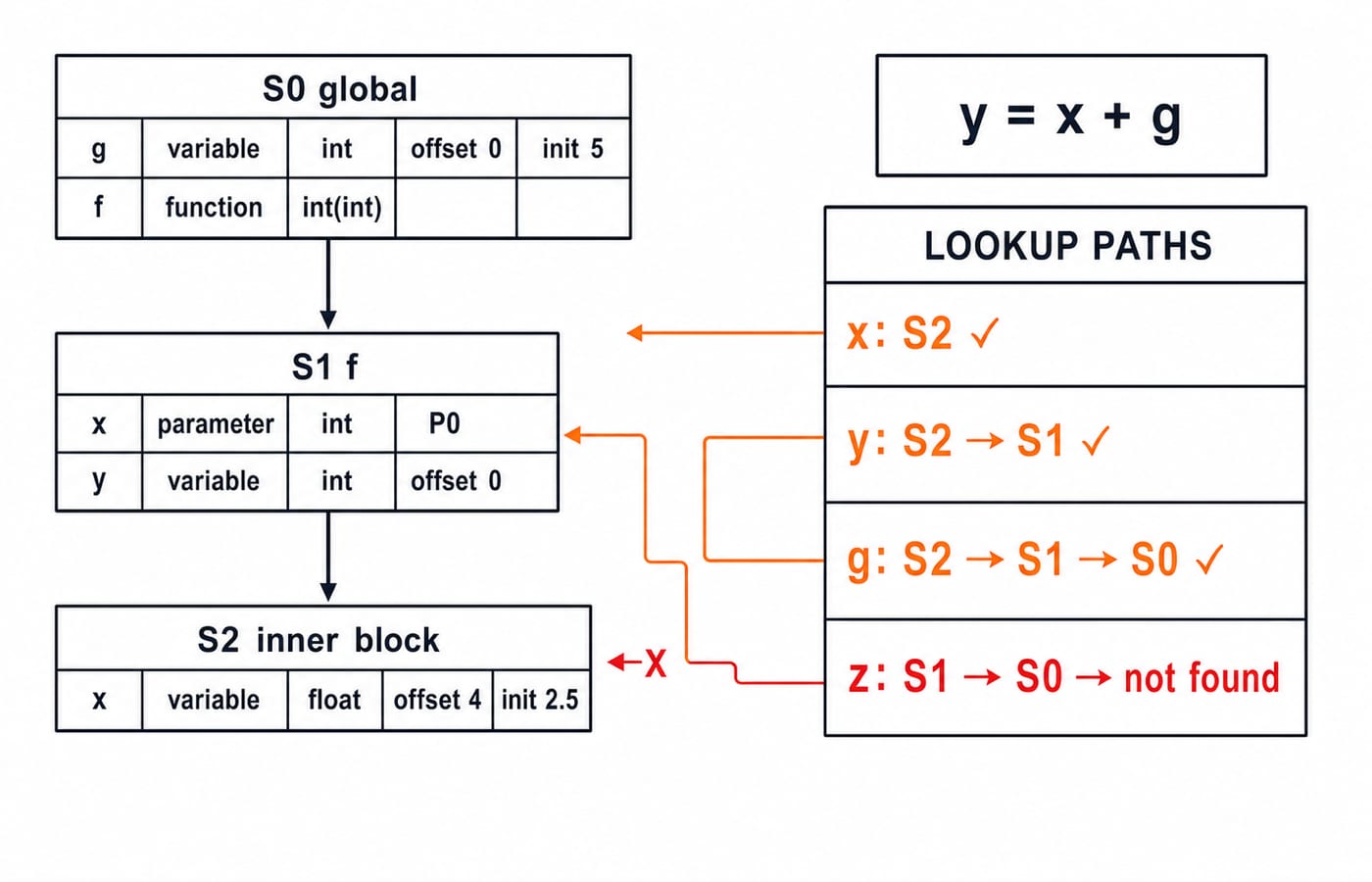 Scope tree with global S0, function scope S1 and inner block S2, showing lookups for y = x + g and a failed search for undeclared z.