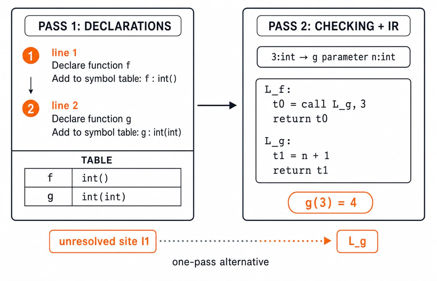 Two-pass diagram for the forward call: Pass 1 records f and g in the symbol table, Pass 2 type-checks and emits IR, giving g(3) = 4.