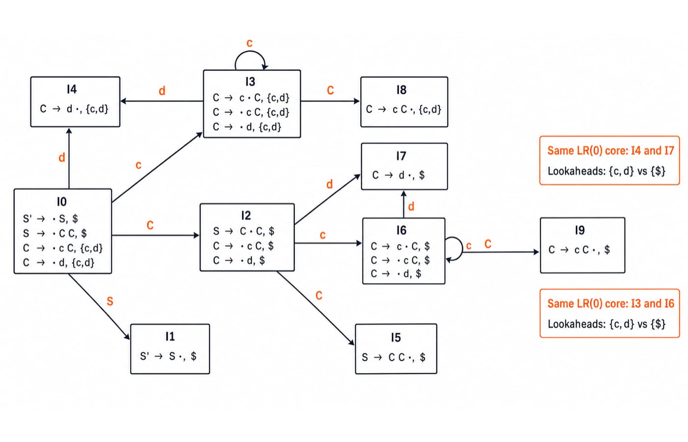 Canonical LR(1) automaton with states I0 to I9 and their labeled transitions on S, C, c, and d.