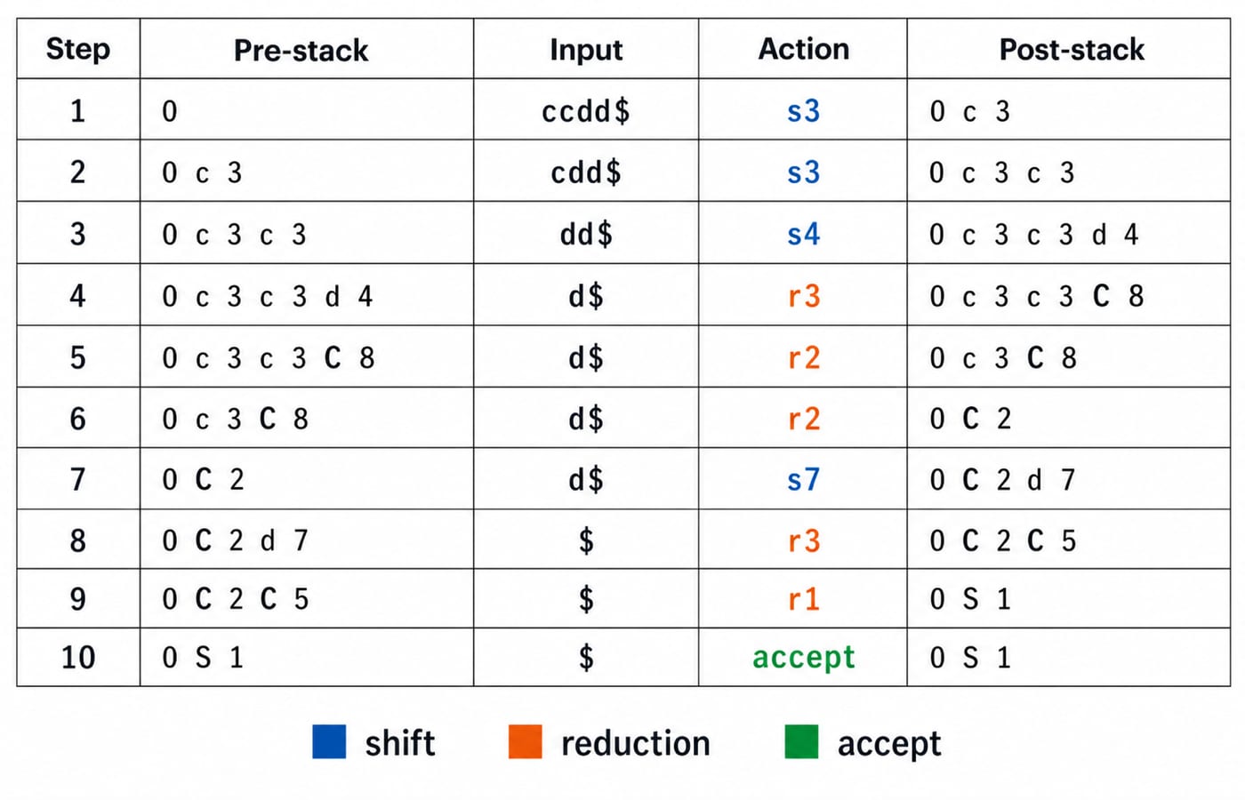Shift-reduce trace of input ccdd$ over ten steps, showing the stack, unread input, and action from s3 to accept.