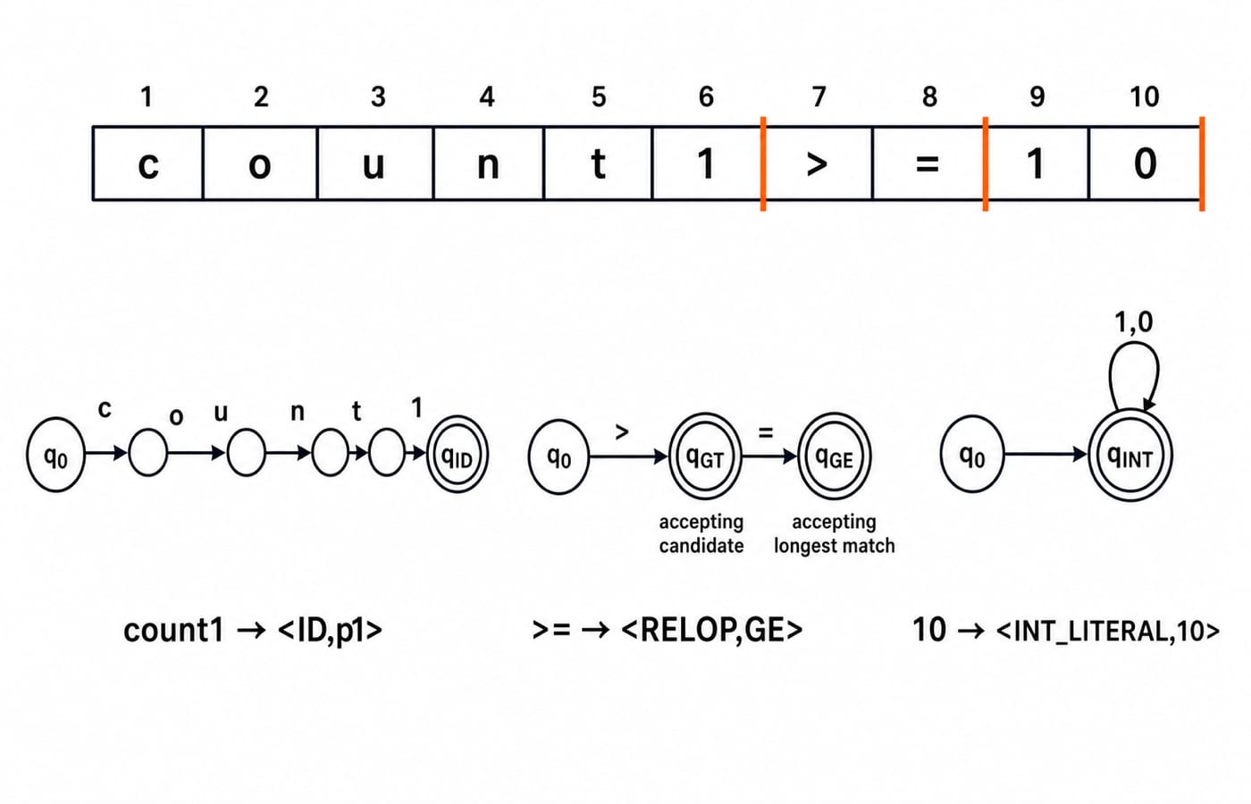 DFA traces scanning count1>=10 into the tokens <ID,p1>, <RELOP,GE>, and <INT_LITERAL,10>.