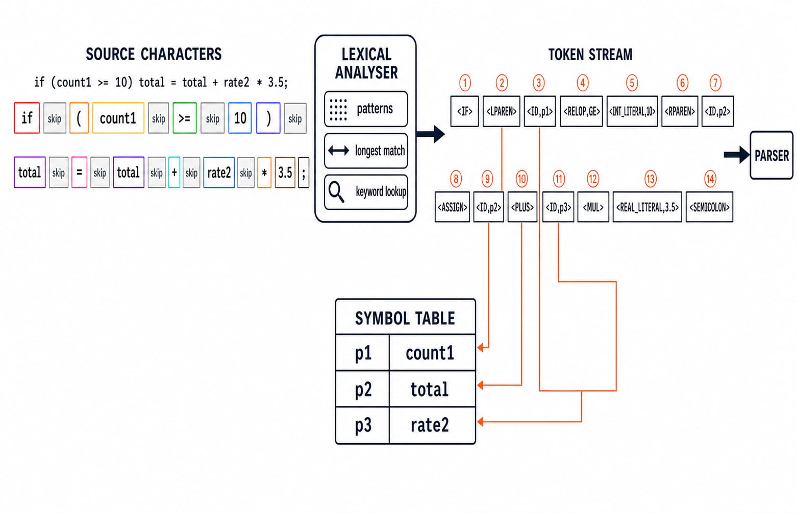 Scanner pipeline turning the sample line into 14 tokens and a p1/p2/p3 symbol table, then sending the token stream to the parser.