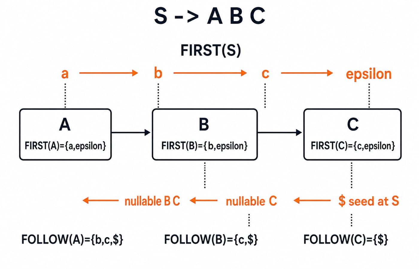 A nullable-chain flow for S to A B C, with FIRST sets feeding FIRST(S) and the $ marker propagating back to give FOLLOW(A) = {b, c, $}.