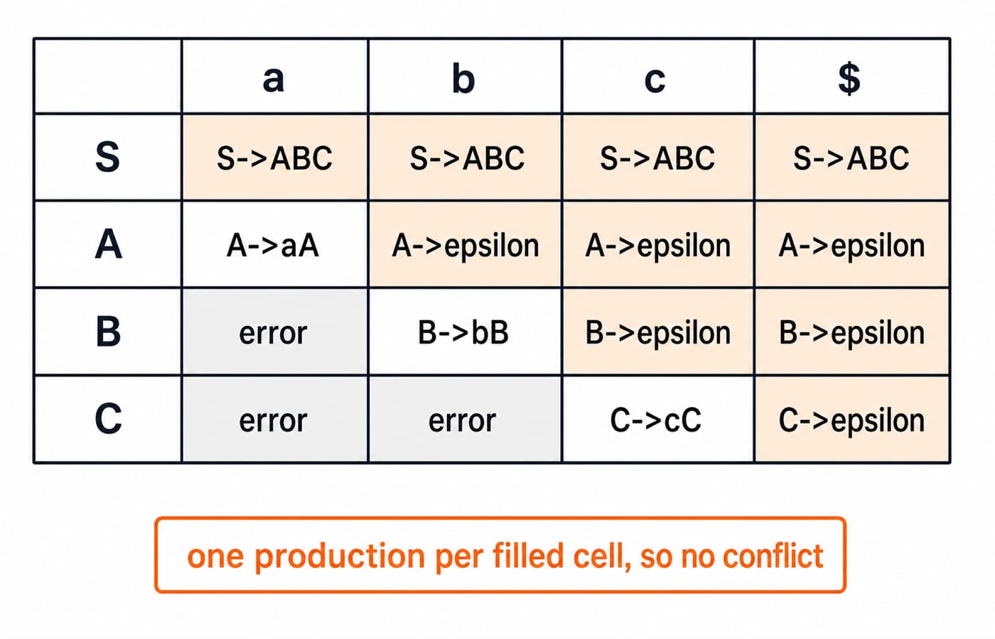 The LL(1) parsing table for S, A, B, C over lookaheads a, b, c and $, with one production per filled cell and every other cell an error.