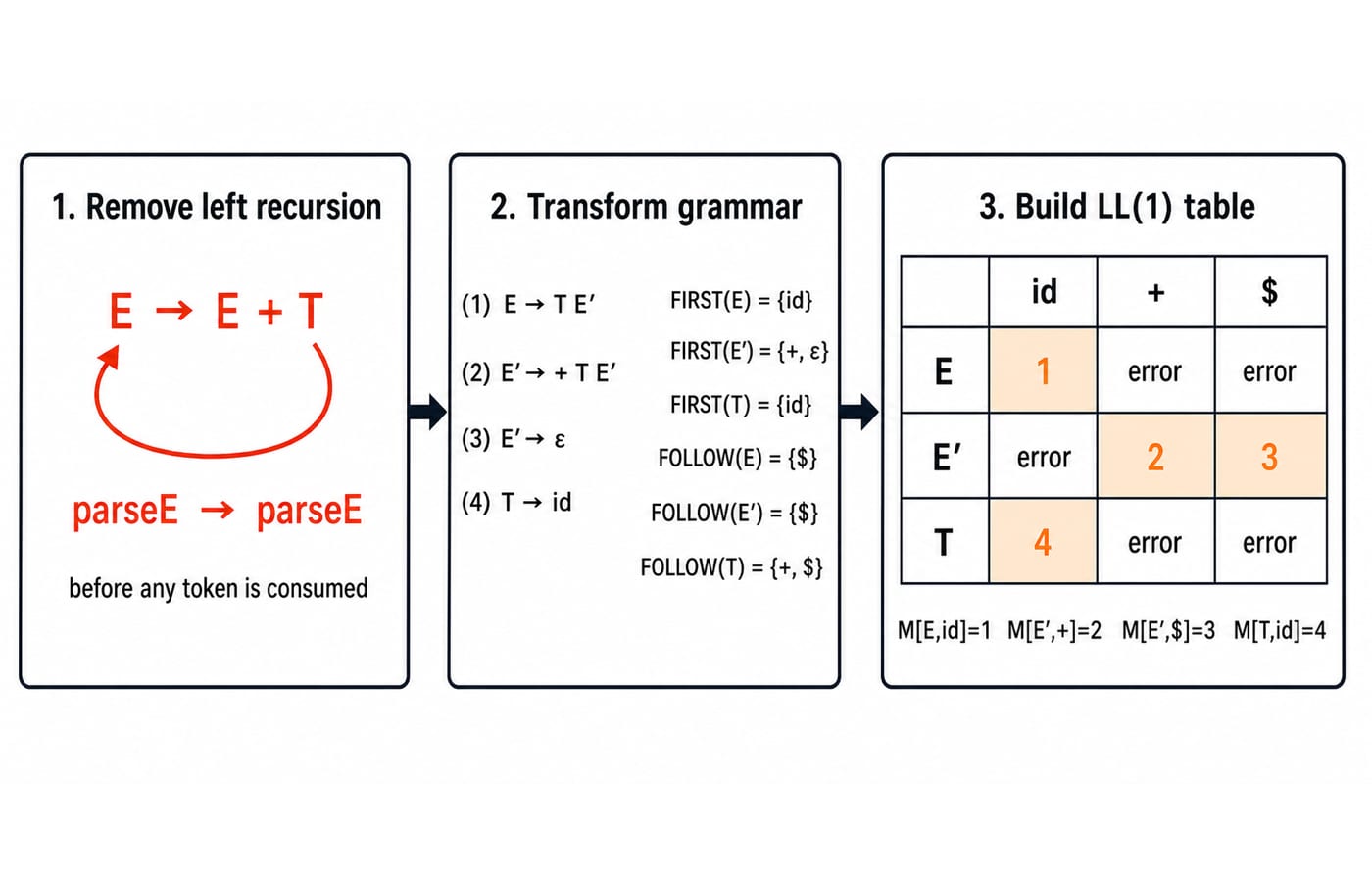 Left-recursion removal turning E into the numbered LL(1) grammar with its FIRST, FOLLOW sets and the parsing table.