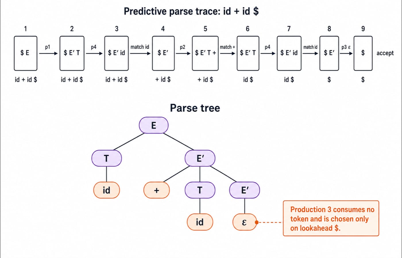 Predictive parse of id + id with stack snapshots, production and match labels, and the resulting parse tree.