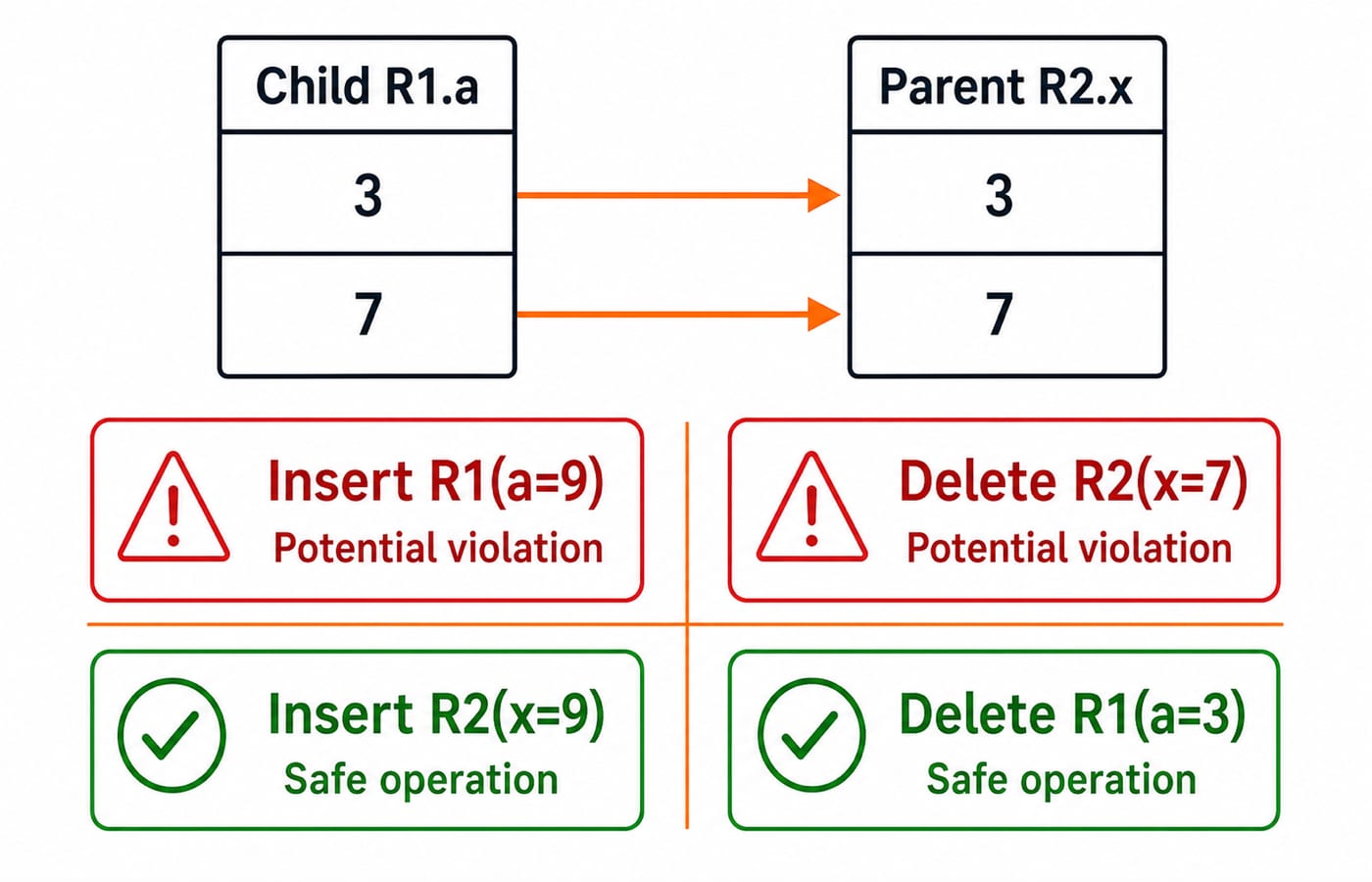 Diagram showing which insert and delete operations on parent R2 and child R1 preserve or break referential integrity.