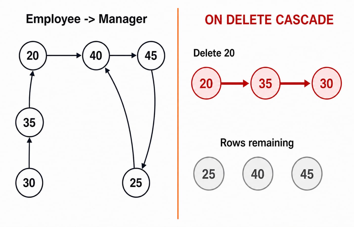Employee to manager graph showing the ON DELETE CASCADE chain from deleting row 20 through rows 35 and 30.