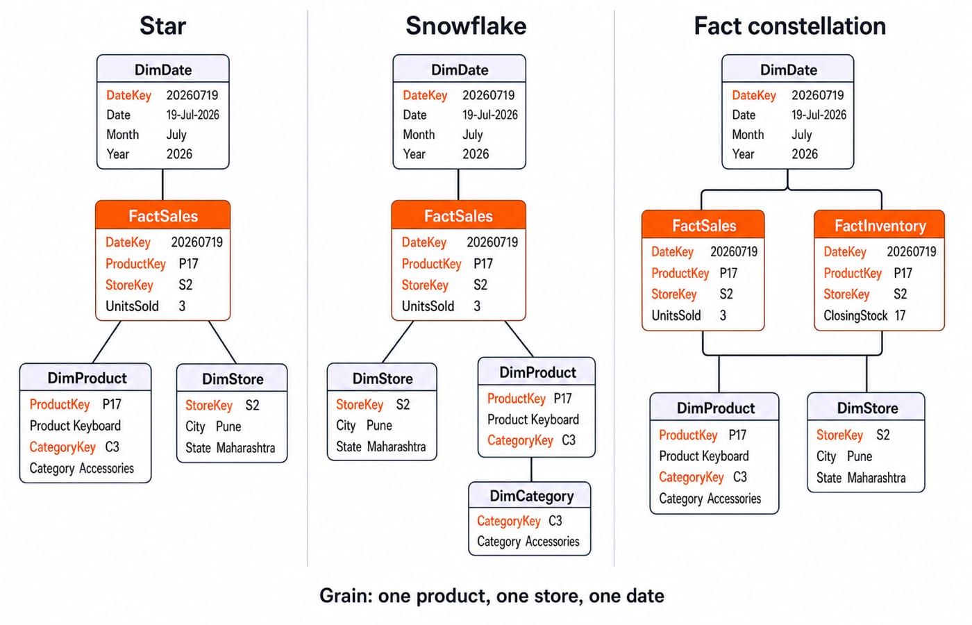 Three panels comparing star, snowflake and fact constellation schemas over shared Date, Product and Store dimensions.