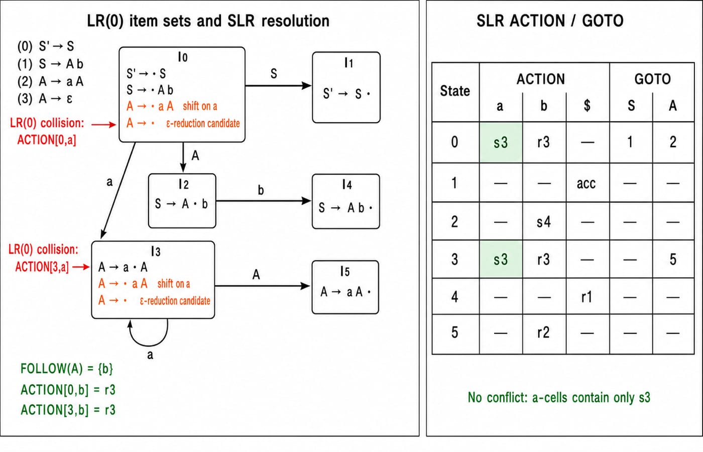The six LR(0) item sets I0 to I5 with their transitions, beside the SLR ACTION and GOTO table for the grammar.