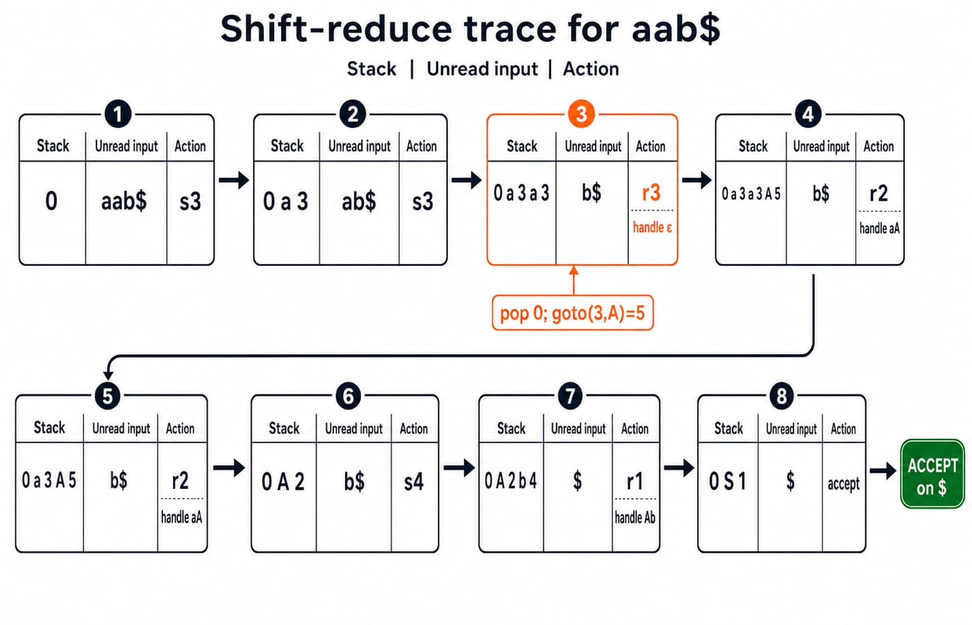 The shift-reduce trace of aab$ with stack snapshots and the actions s3, s3, r3, r2, r2, s4, r1, accept.