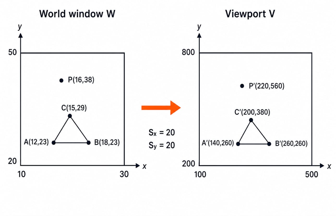 World window W and its Cartesian y-up viewport V, with point P and triangle ABC mapped across at equal scale factors of 20.