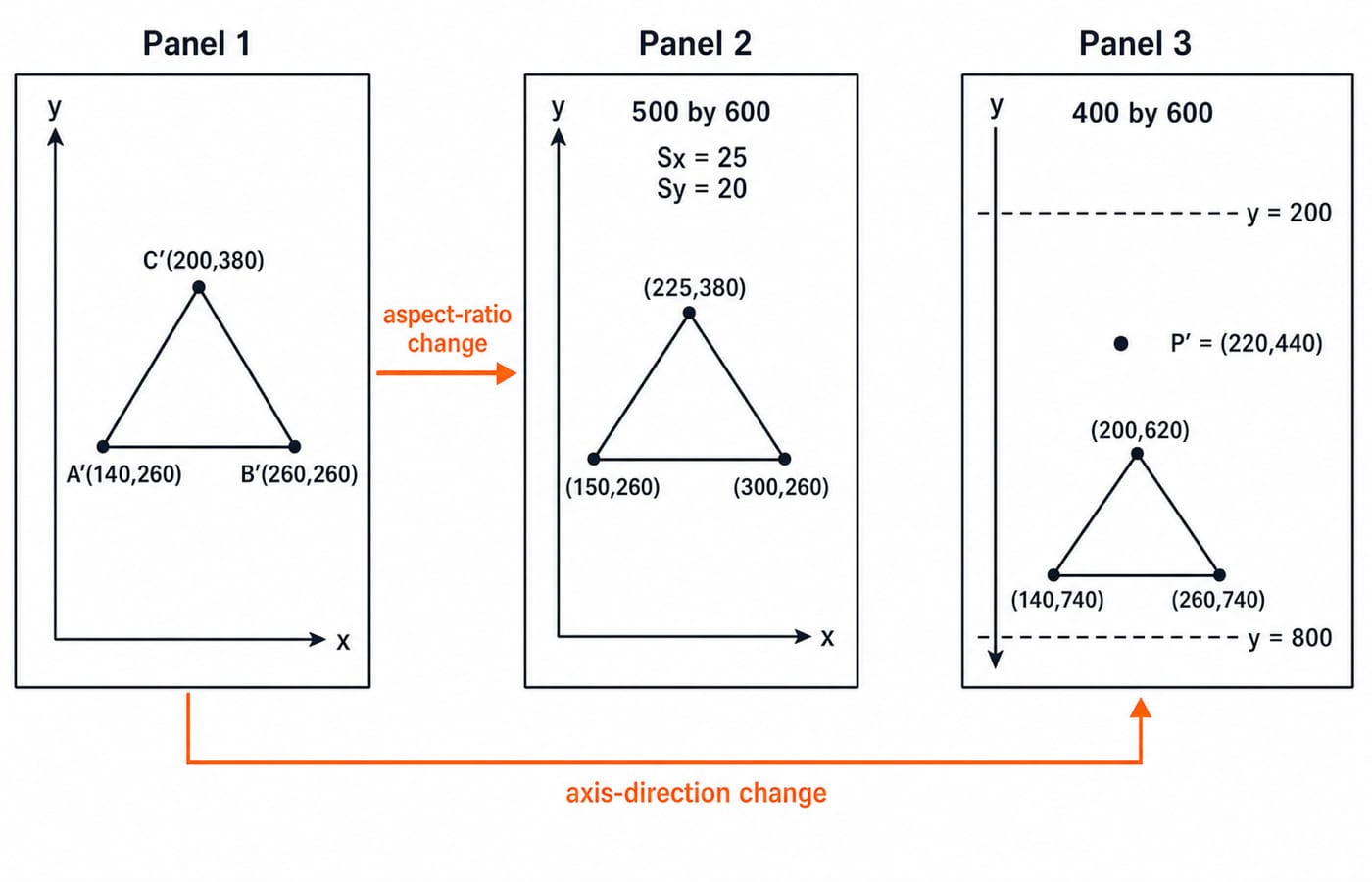 Three triangle panels comparing the original mapping with an aspect-ratio change and a y-axis direction change.