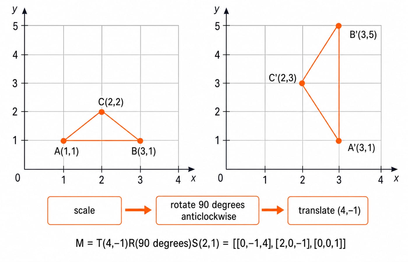 Triangle A(1,1), B(3,1), C(2,2) scaled, rotated 90 degrees and translated to A'(3,1), B'(3,5), C'(2,3).