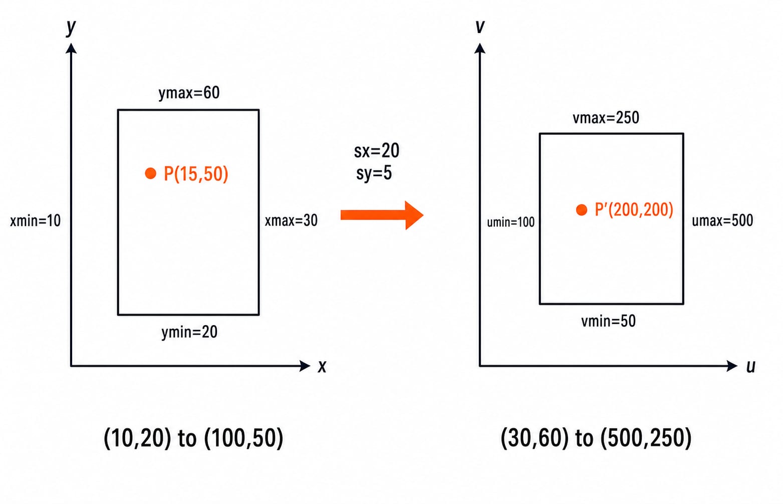 World window from (10,20) to (30,60) mapped to a viewport, sending point P(15,50) to P'(200,200).