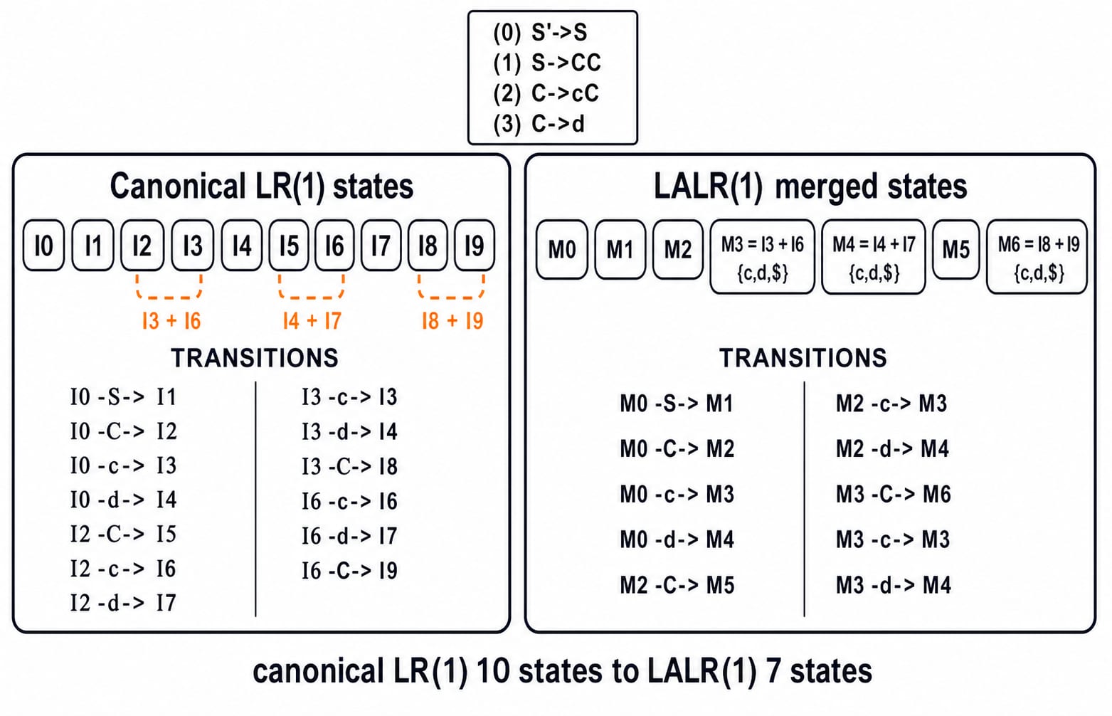 The ten canonical LR(1) states on the left merge by identical core into the seven LALR(1) states on the right.