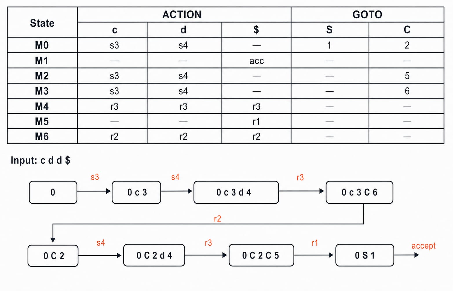 The LALR(1) ACTION and GOTO table for the seven merged states, with the stack trace that accepts the input c d d.