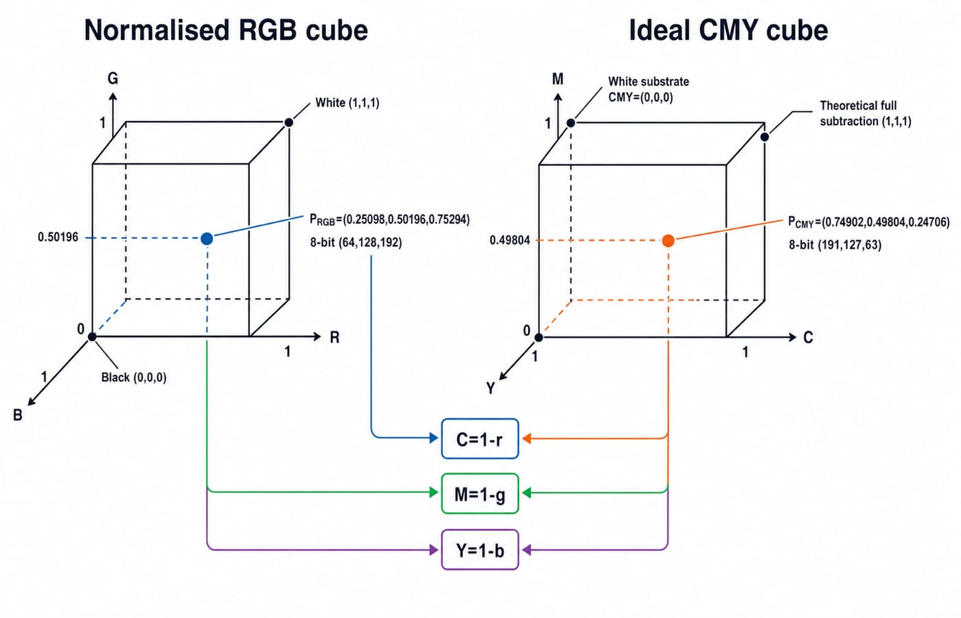 Normalised RGB cube and ideal CMY cube marking the point (64,128,192) and its complement (191,127,63), joined by the rules C=1-r, M=1-g and Y=1-b.