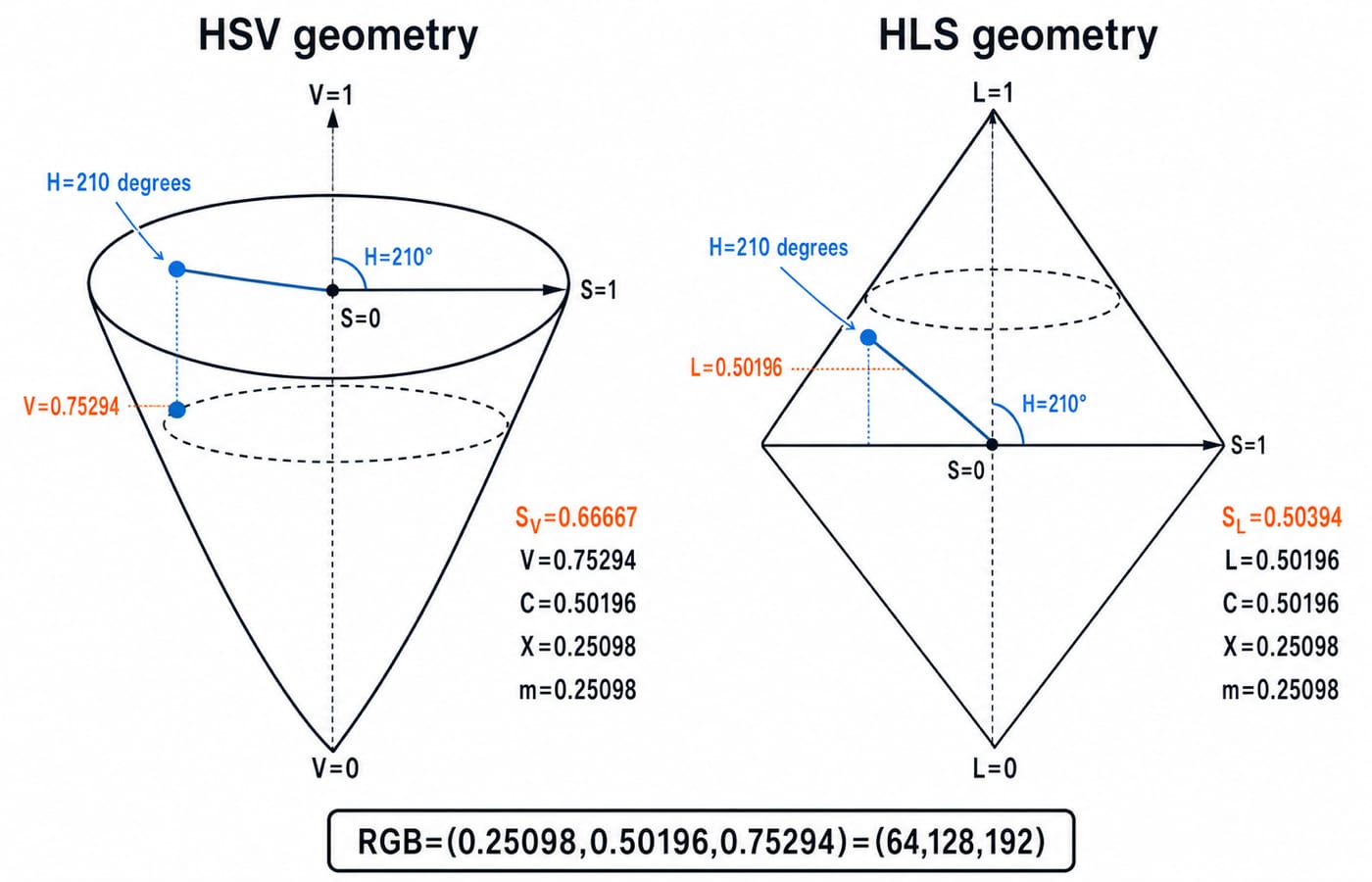 HSV cone and HLS double cone marking the same point at hue 210 degrees, with S_V 0.66667 and V 0.75294 beside S_L 0.50394 and L 0.50196 for RGB (64,128,192).