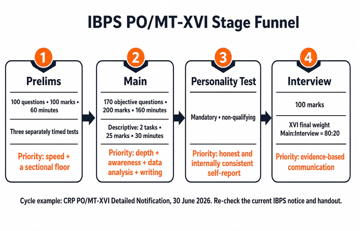 Four-panel flow chart of the IBPS PO/MT-XVI stages: Prelims (100 questions, 60 minutes), Main (170 objective questions plus a descriptive paper), Personality Test, and Interview, weighted 80:20 Main to Interview.