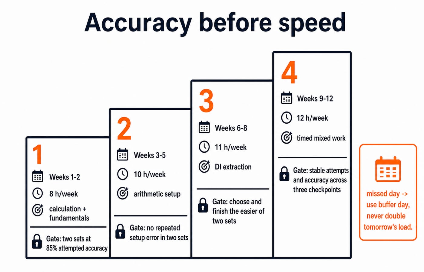A four-step 12-week staircase titled "Accuracy before speed". Step 1 is Weeks 1-2, 8 h/week, calculation + fundamentals, gate = two sets at 85% attempted accuracy. Step 2 is Weeks 3-5, 10 h/week, arithmetic setup, gate = no repeated setup error in two sets. Step 3 is Weeks 6-8, 11 h/week, DI extraction, gate = choose and finish the easier of two sets. Step 4 is Weeks 9-12, 12 h/week, timed mixed work, gate = stable attempts and accuracy across three checkpoints. A side note says: missed day -> use buffer day, never double tomorrow's load.
