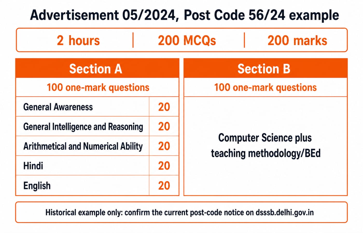 Post Code 56/24 paper map: 2 hours, 200 one-mark MCQs, Section A five subjects at 20 each, Section B 100 Computer Science questions.
