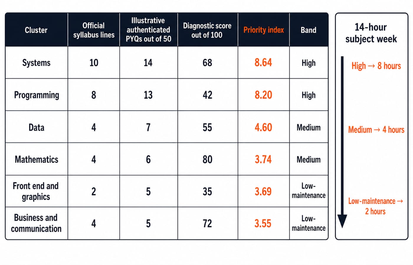 A six-row DSSSB study-priority matrix with columns Cluster, Official syllabus lines, Illustrative authenticated PYQs out of 50, Diagnostic score out of 100, Priority index and Band; rows are Systems 10, 14, 68, 8.64, High; Programming 8, 13, 42, 8.20, High; Data 4, 7, 55, 4.60, Medium; Mathematics 4, 6, 80, 3.74, Medium; Front end and graphics 2, 5, 35, 3.69, Low-maintenance; Business and communication 4, 5, 72, 3.55, Low-maintenance, with a side arrow mapping High to 8 hours, Medium to 4 hours and Low-maintenance to 2 hours in a 14-hour subject week.