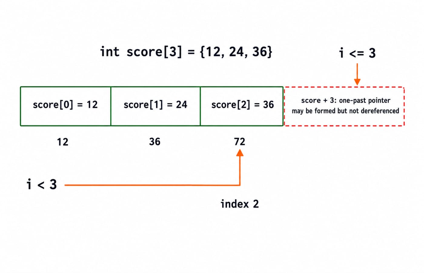 Memory diagram of int score[3] = {12, 24, 36} with running sums 12, 36, 72 and a dashed one-past score + 3 slot the loop must not read.