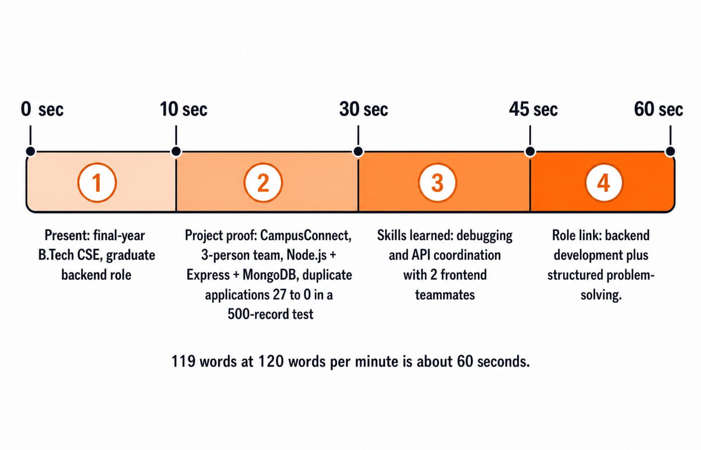 A 60-second answer strip split at 10, 30 and 45 seconds into present identity, project proof, skills learned and role link.
