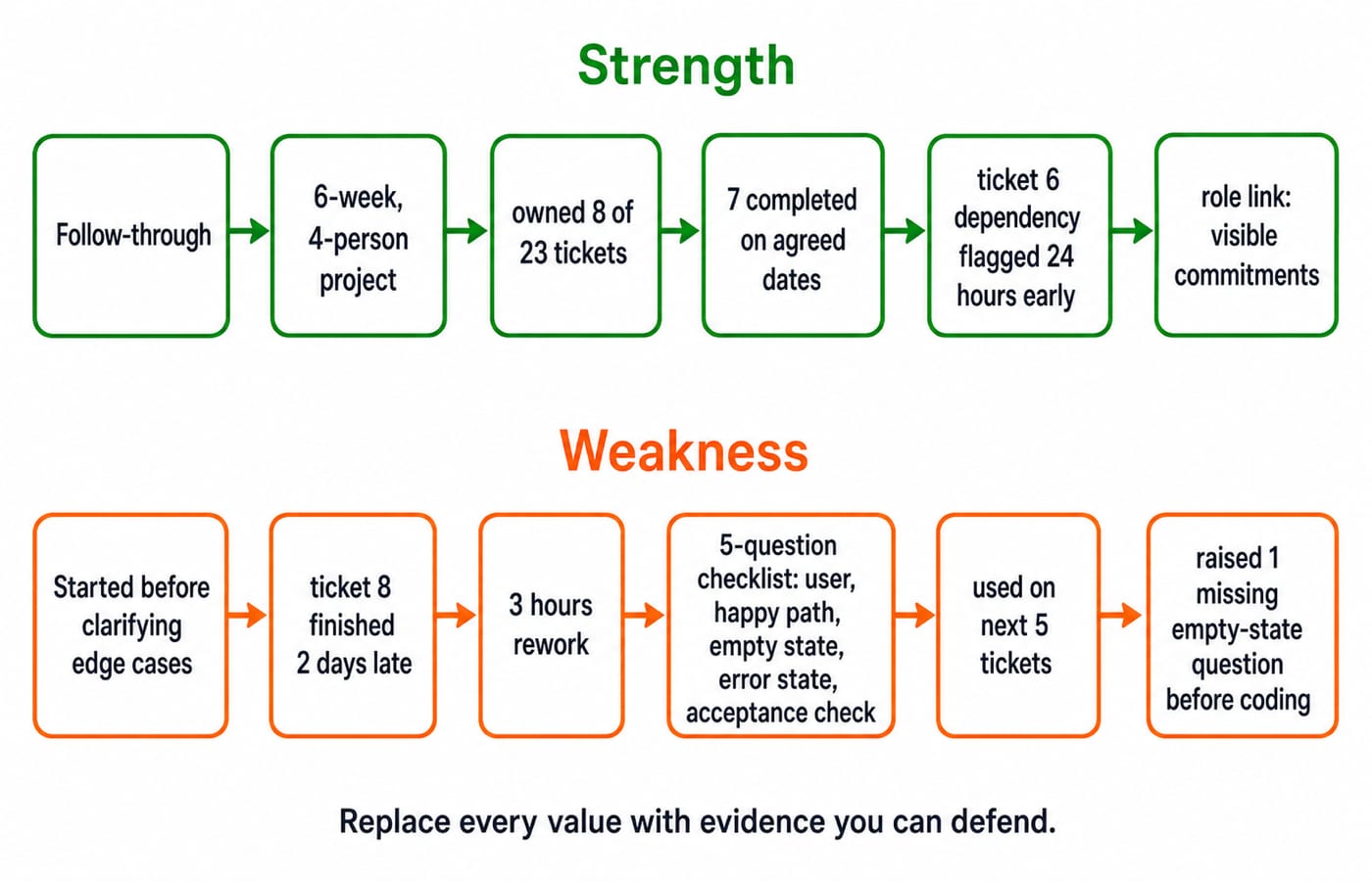 Two colour-coded flowchart lanes: a green strength chain, 8 of 23 tickets owned with 7 delivered on time, and an orange weakness chain from a ticket 2 days late to a 5-question checklist.