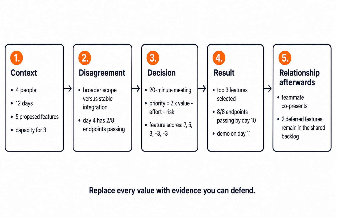 Five-box flow chart of a conflict answer - Context, Disagreement, Decision, Result, Relationship afterwards - with endpoints passing rising from 2 of 8 on day 4 to 8 of 8 by day 10.