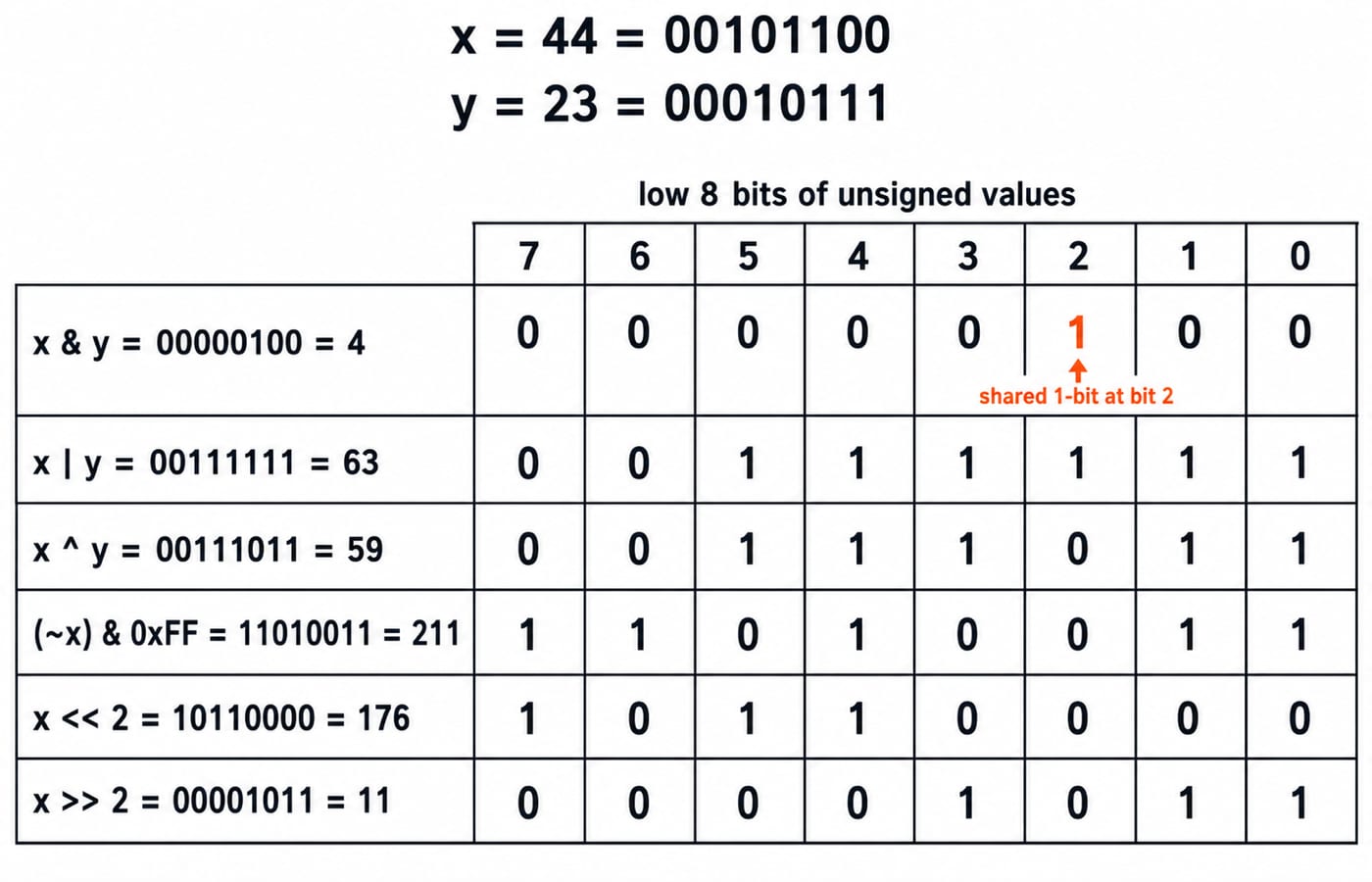 Bit-by-bit results of AND, OR, XOR, complement and shifts for x = 44 and y = 23 shown as 8-bit rows.