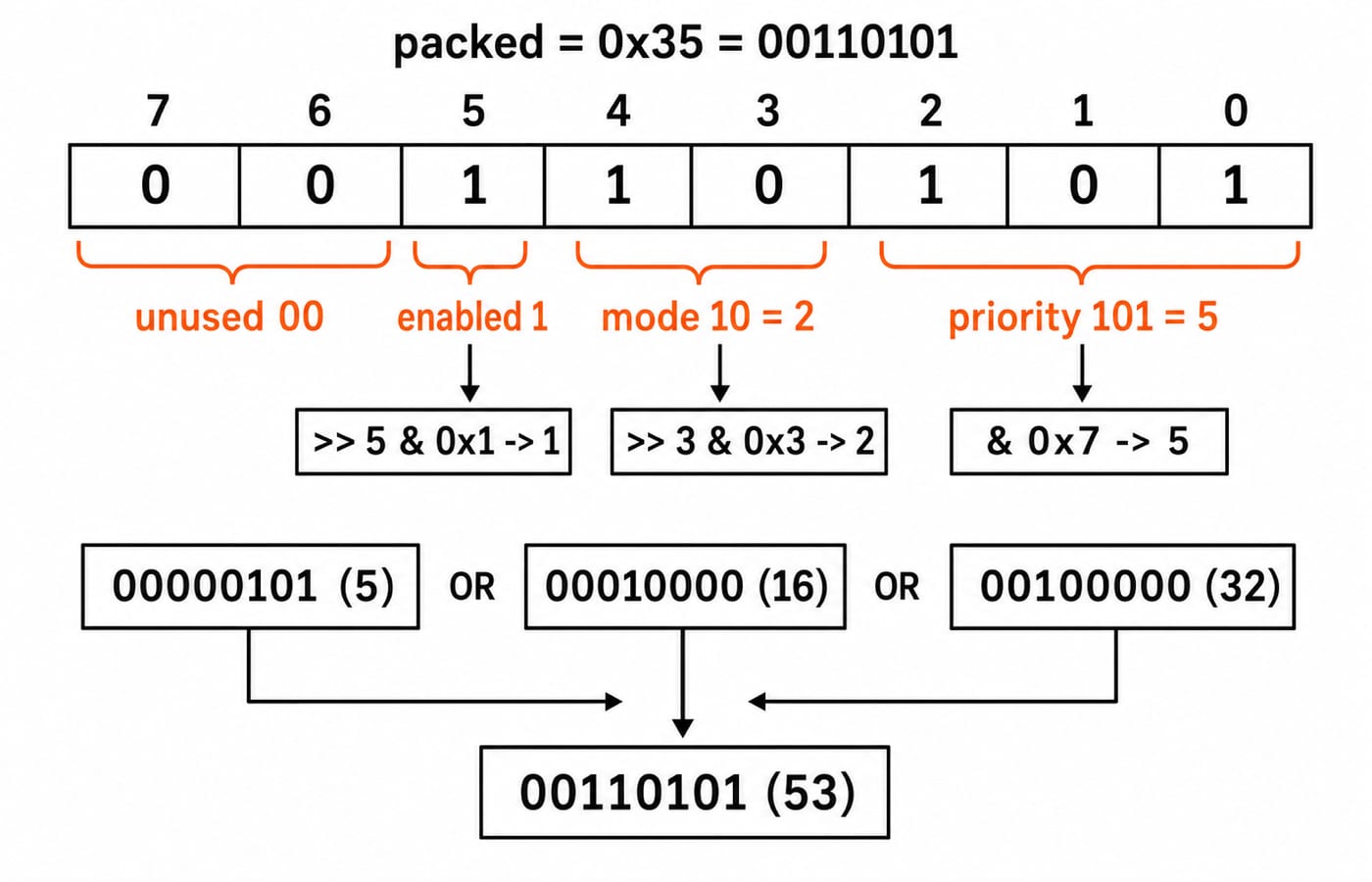 The 8-bit byte 0x35 split into priority, mode, enabled and unused fields with pack and extract steps.