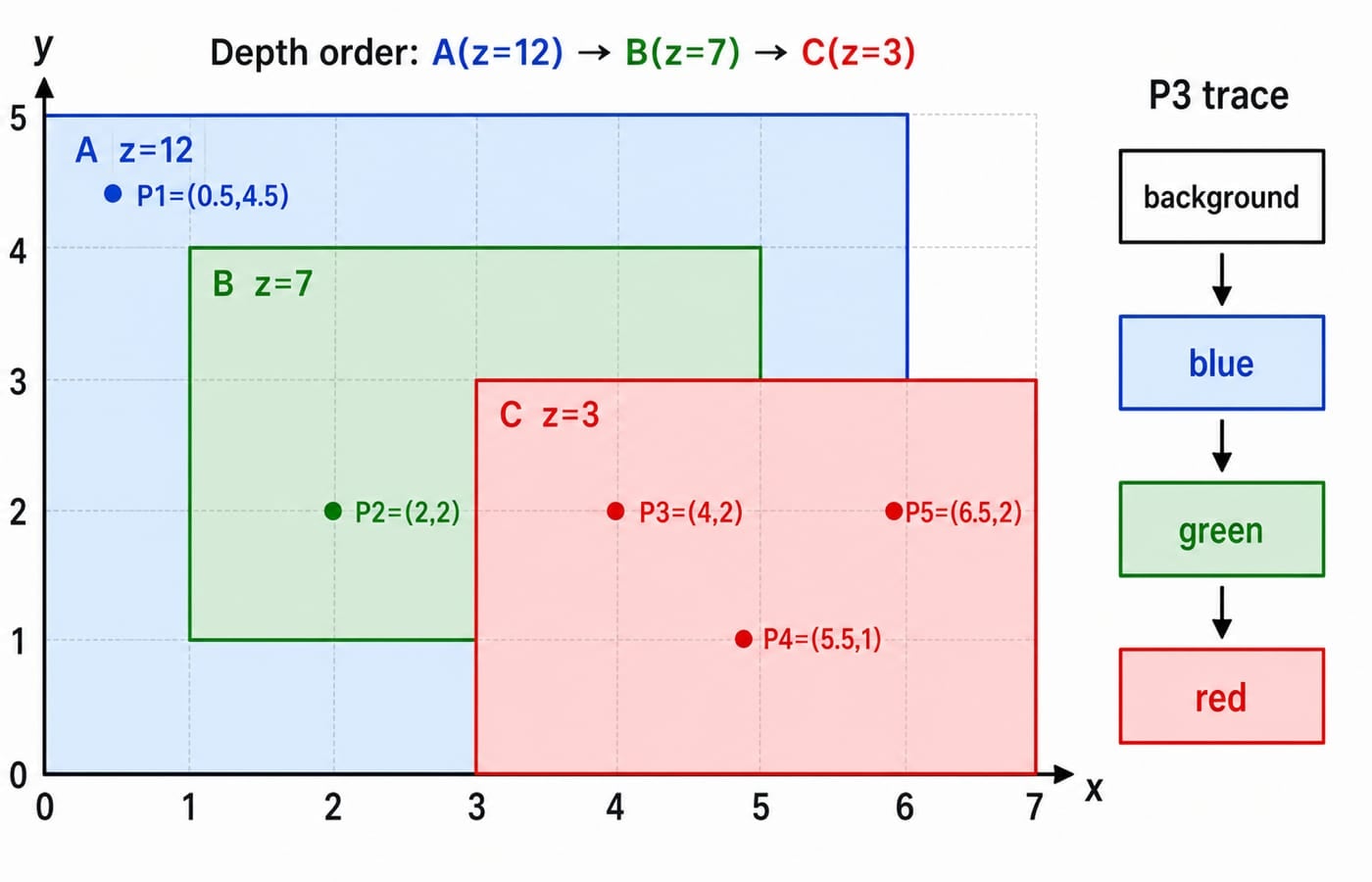 Three overlapping rectangles A (z=12), B (z=7), C (z=3) with sample points showing the back-to-front paint order A, B, then C.