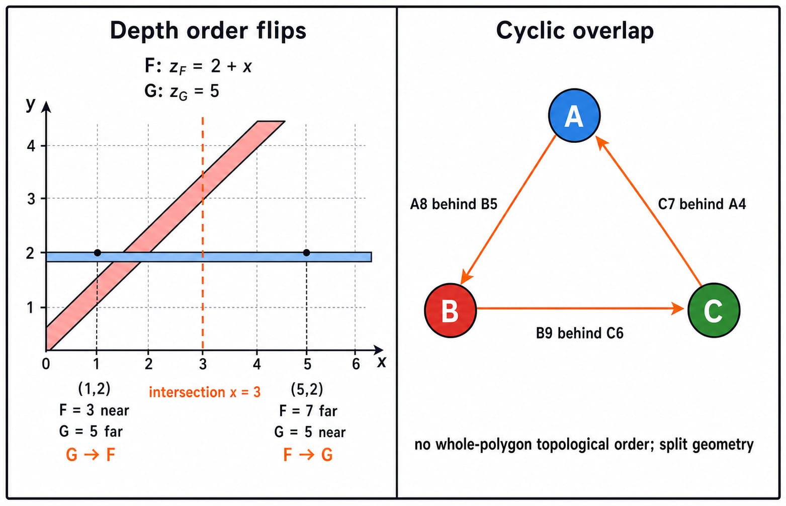 Two failure cases: crossing polygons F and G that swap order at x=3, and a cyclic A-B-C overlap that has no valid back-to-front order.