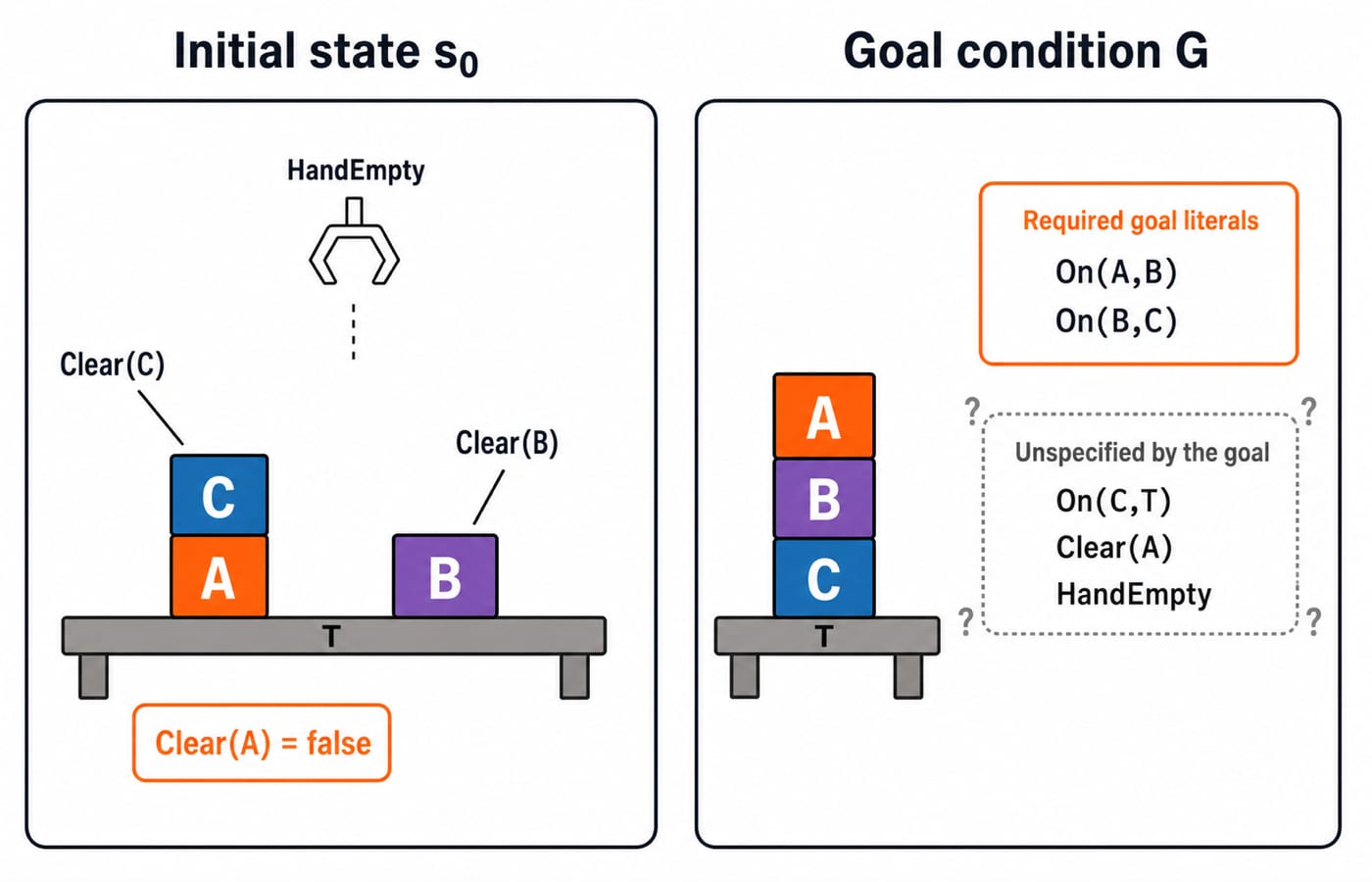 Initial state s0 with C stacked on A and B on the table, beside the goal tower A on B on C requiring only On(A,B) and On(B,C).