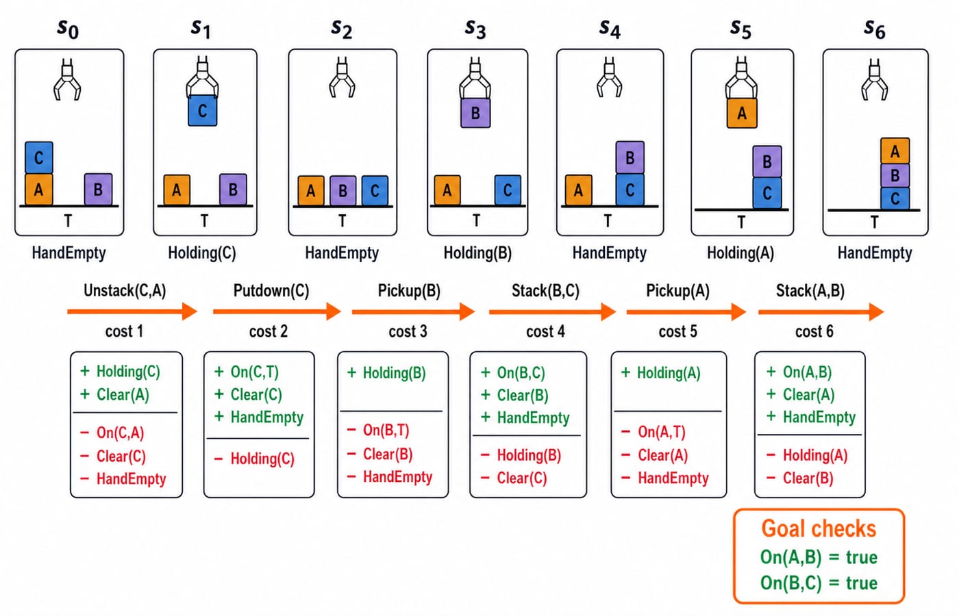 The six-action STRIPS trace from s0 to s6, showing each block arrangement, the facts added and deleted, and cumulative cost 1 to 6.