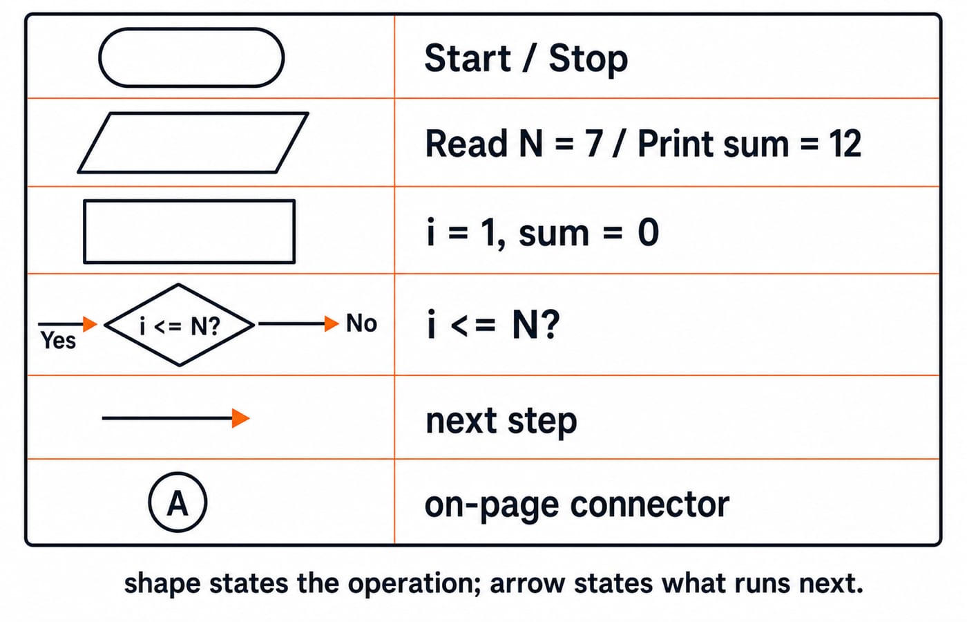 Flowchart symbol legend: oval Start/Stop, parallelogram Read N = 7, rectangle i = 1 sum = 0, diamond i <= N? with Yes and No arrows.