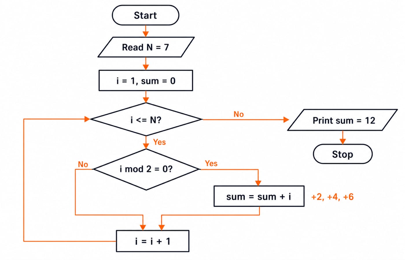 Flowchart summing even integers up to N = 7: test i <= N?, test i mod 2 = 0?, sum = sum + i, i = i + 1, then print sum = 12.