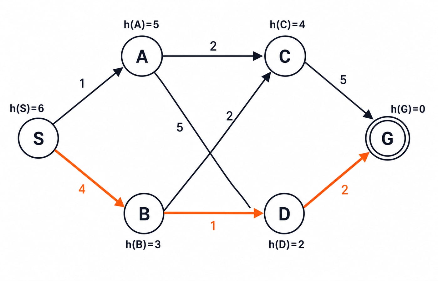 Directed weighted graph from start S to goal G with heuristic labels, highlighting the least-cost path S to B to D to G.