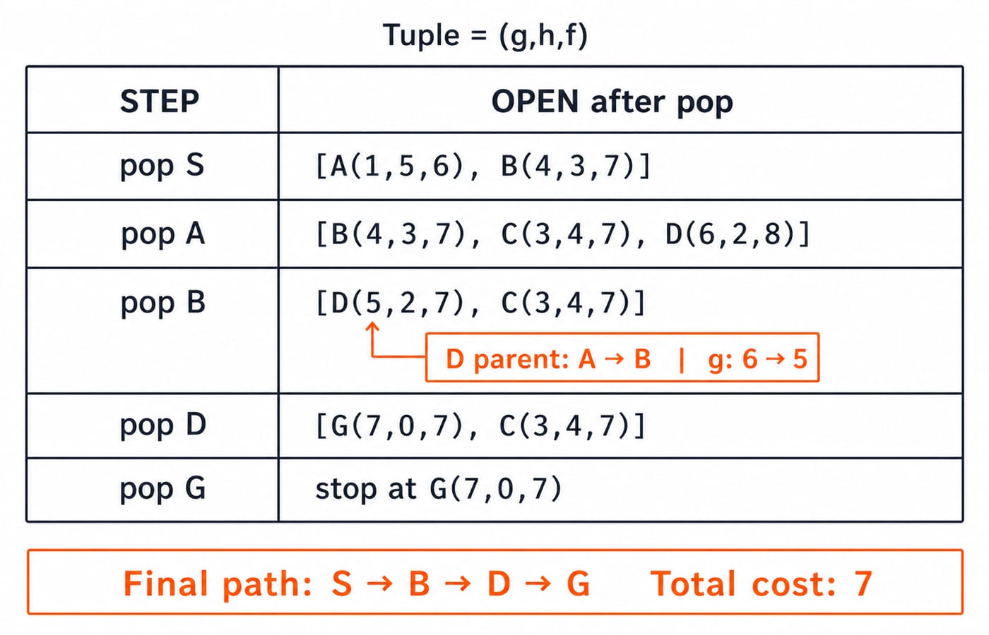 A* frontier trace table showing OPEN after each pop, D's parent switching from A to B, and the final path S to B to D to G at cost 7.