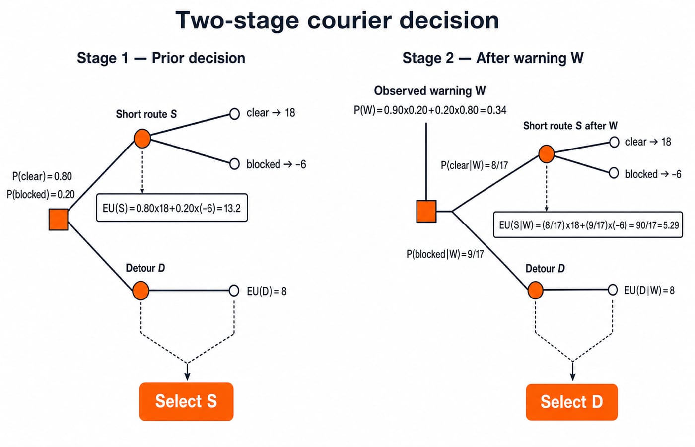 Two-stage courier decision tree: EU(S)=13.2 picks the short route, then after warning W, EU(S|W)=5.29 against EU(D|W)=8 picks the detour.